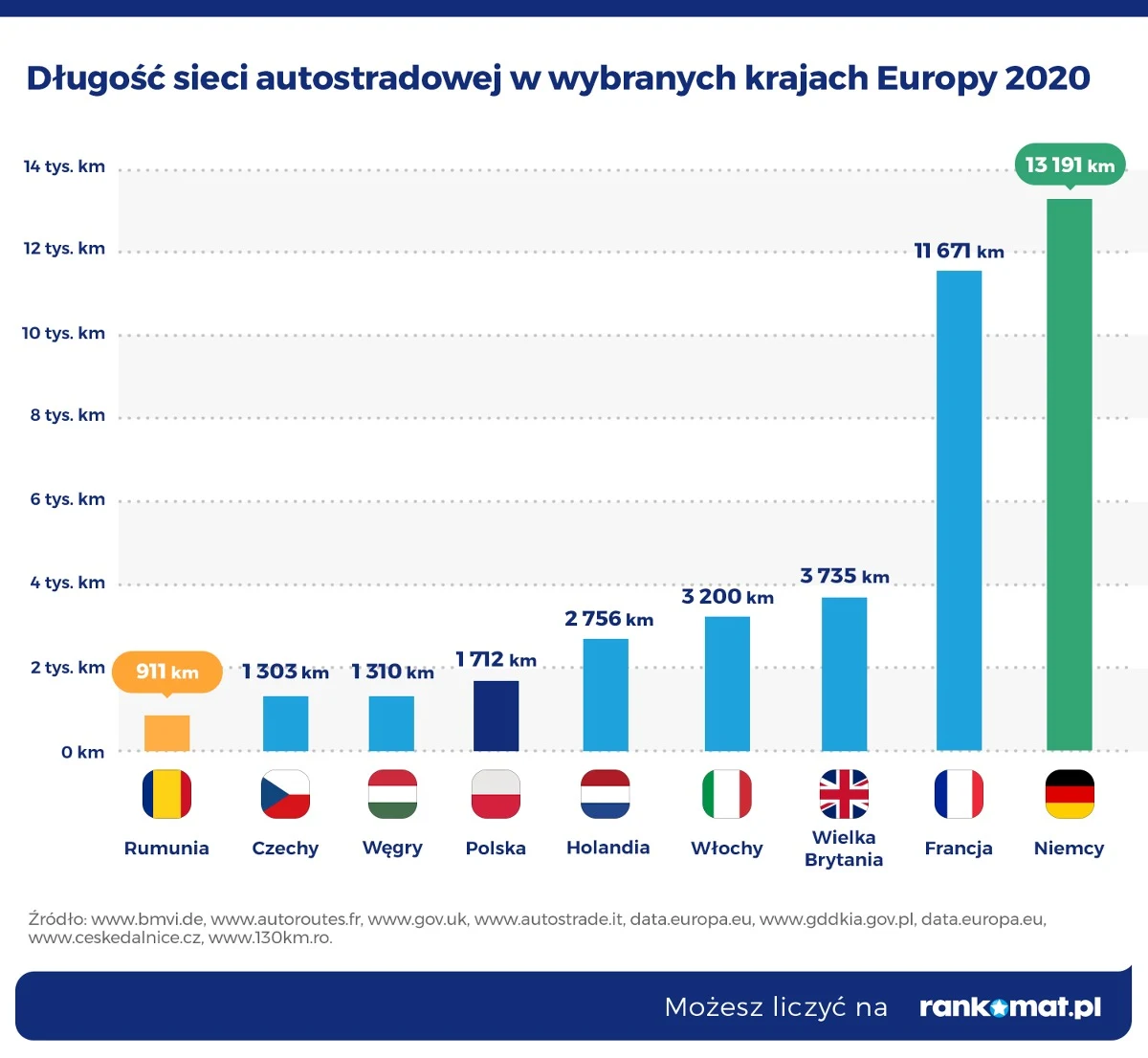 Długość autostrad w wybranych krajach UE
