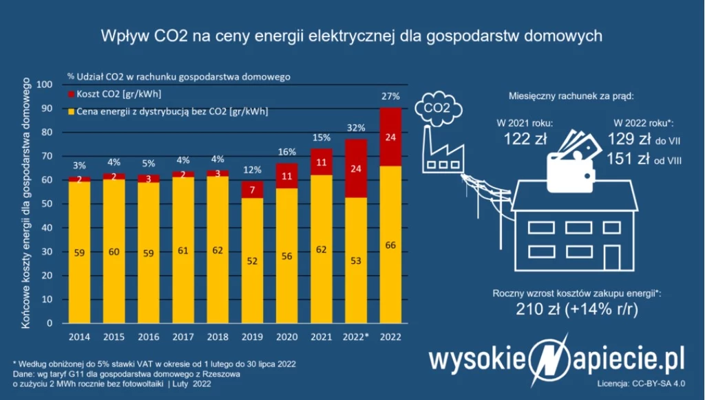 Źródło: WysokieNapiecie