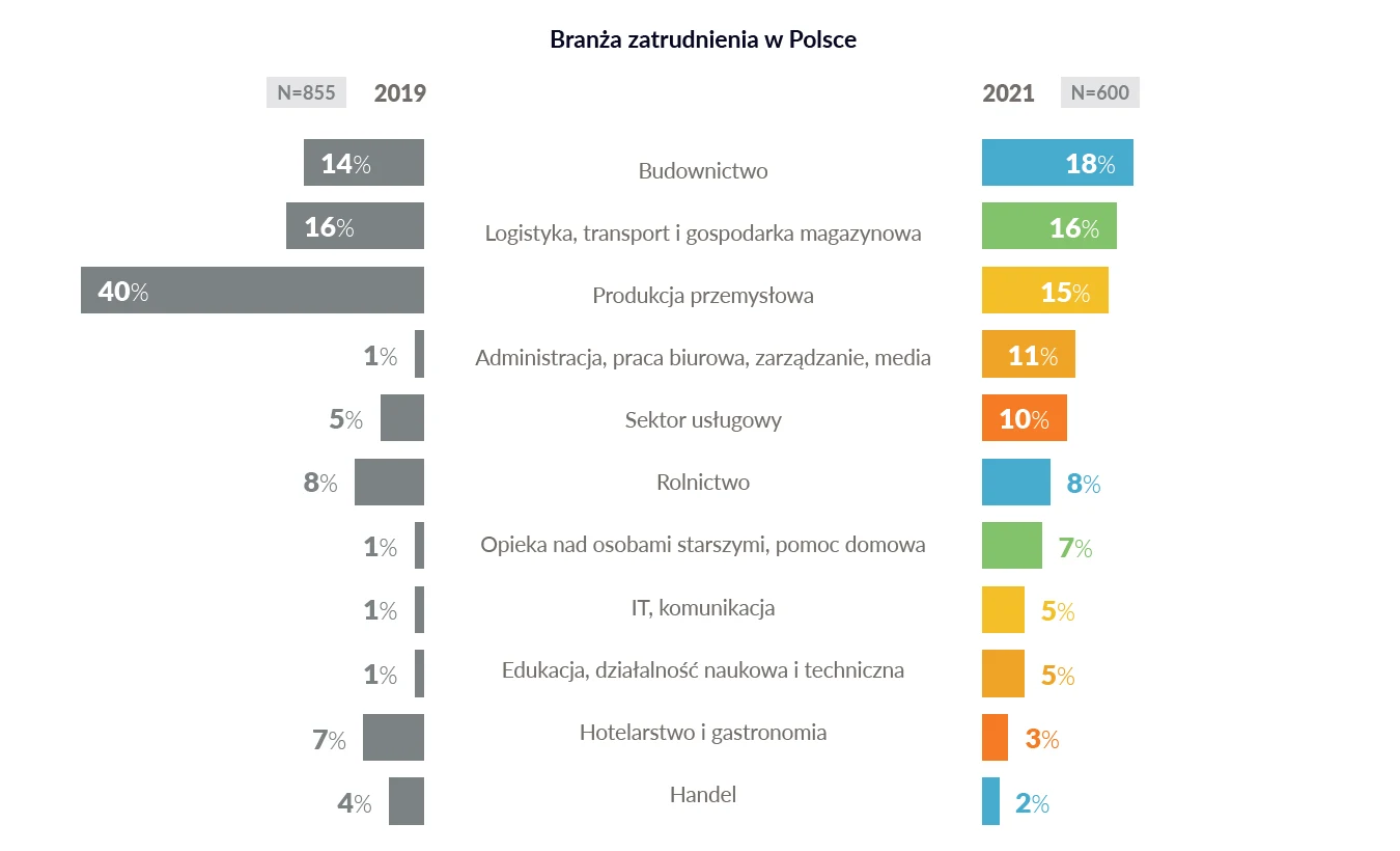 Źródło: Raport mobilności transgranicznej EWL "Obywatele Ukrainy na polskim rynku pracy"