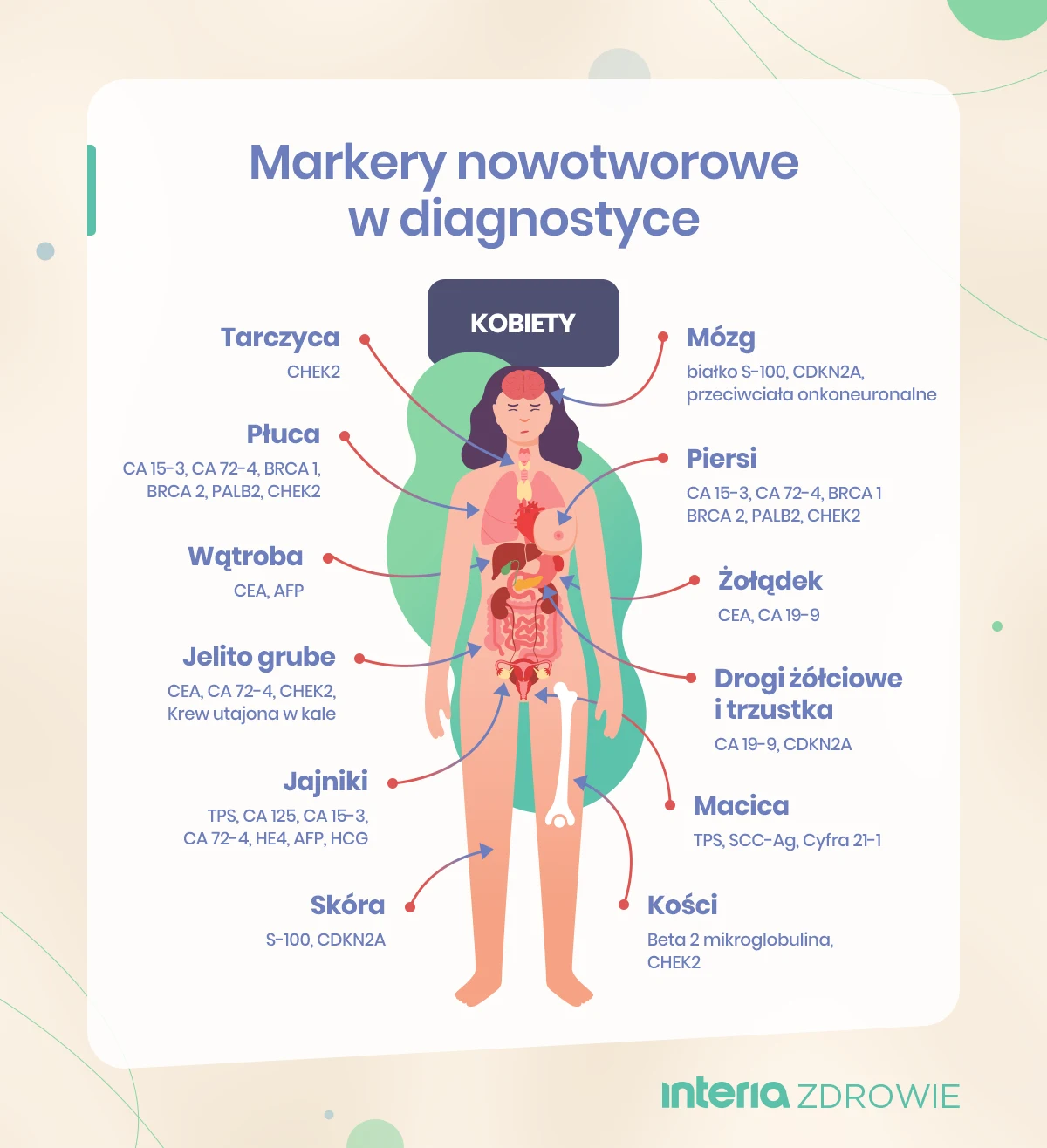 Markery nowotworowe badane w diagnostyce raka u kobiet Markery nowotworowe badane w diagnostyce raka u kobiet