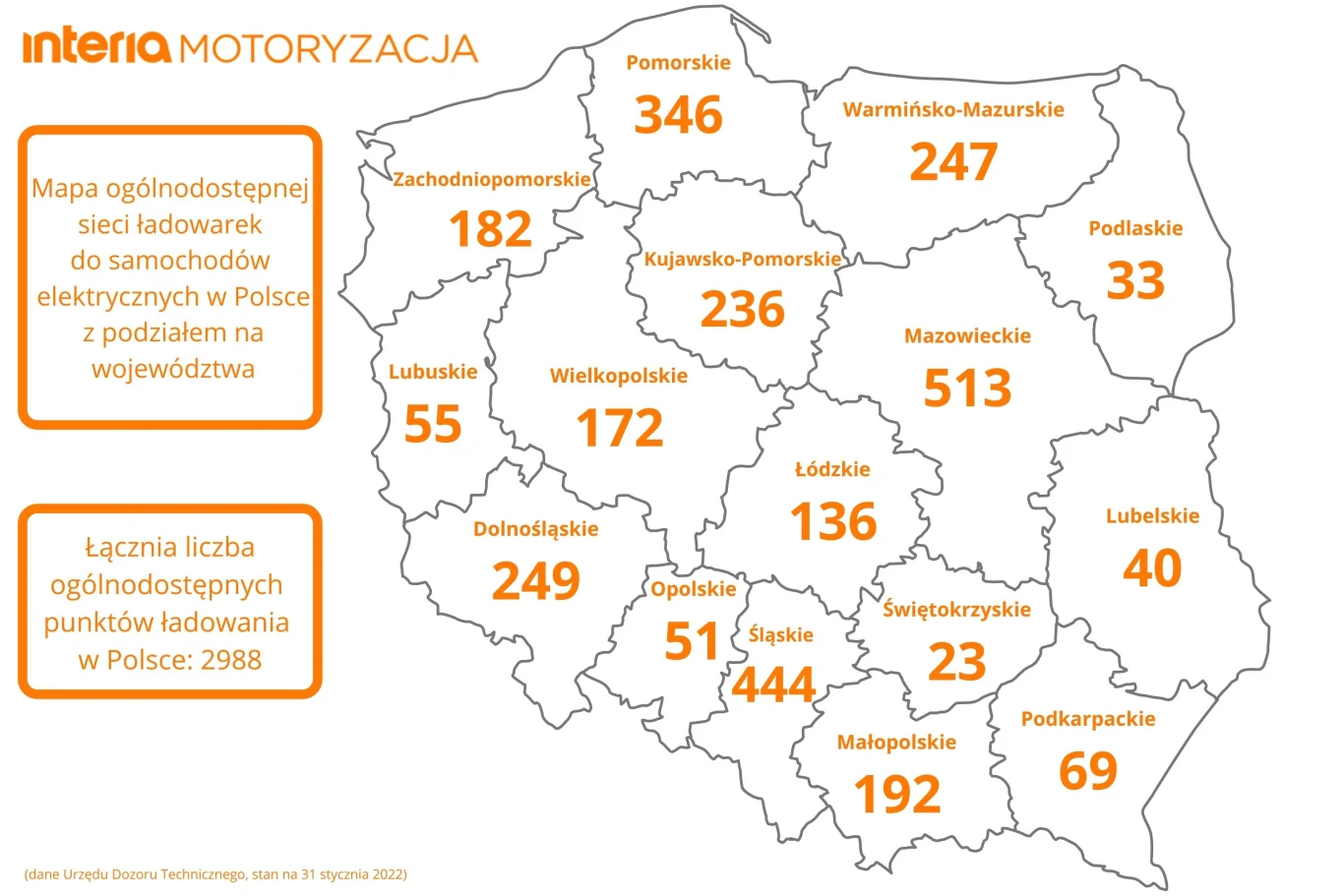 Według danych UDT do 31 stycznia 2022 roku najlepiej rozwinięta sieć ładowarek znajduje się w Mazowieckiem (513). Najgorzej jest w Świętokrzyskiem (23)