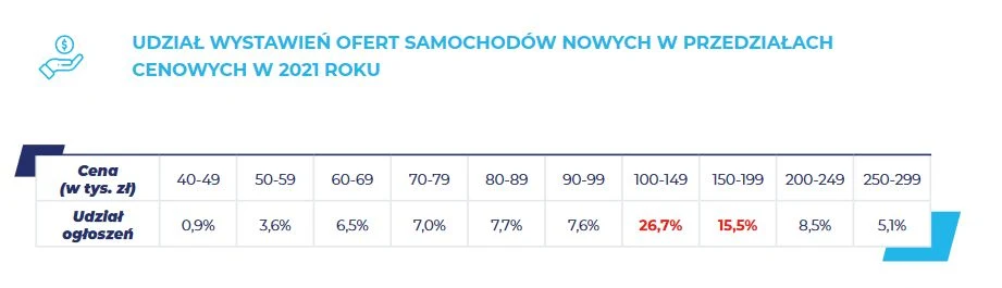 Udział wystawień ofert samochodów nowych w przedziałach cenowych