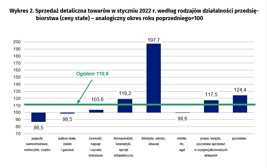 Sprzedaż detaliczna towarów w styczniu 2022 r. wzrosła o 10,6 proc. rok do roku Sprzedaż detaliczna towarów w styczniu 2022 r. wzrosła o 10,6 proc. rok do roku