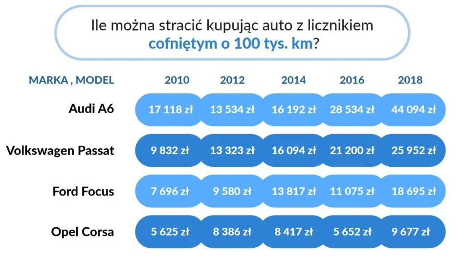 O ile wzrasta cena samochodu po cofnięciu licznika o 100 km/h