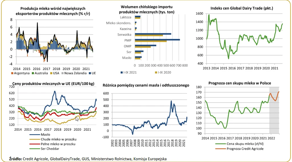 Prognozujemy, że cena skupu mleka w Polsce na koniec 2022 r. ok. 170 zł/hl.