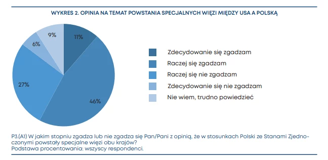 Opinia na temat powstania specjalnych więzi między USA a Polską Opinia na temat powstania specjalnych więzi między USA a Polską