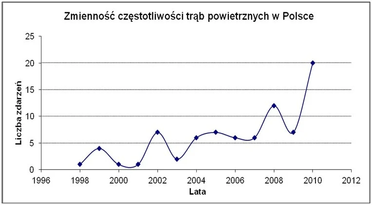 Wzrost liczby trąb powietrznych w Polsce w okresie 1998-2010.