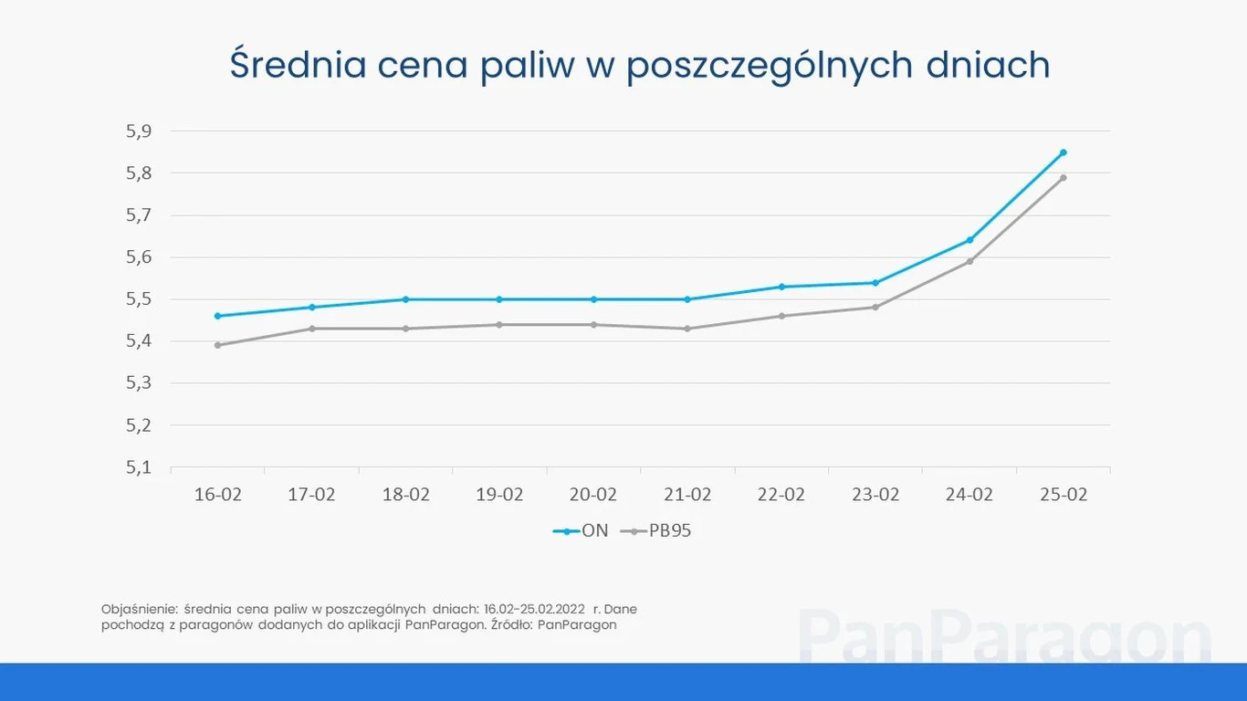 Średnia cena paliw w Polsce
