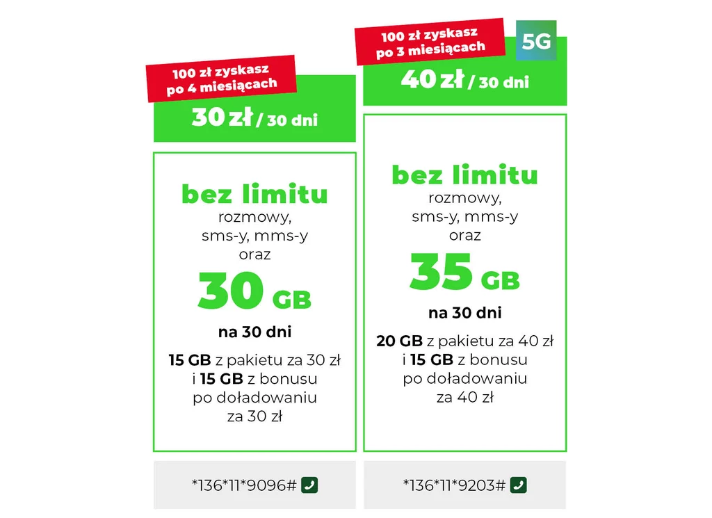 Klienci, którzy zdecydują się na włączenie pakietu za 40 zł na 30 dni otrzymują pakiet 35 GB