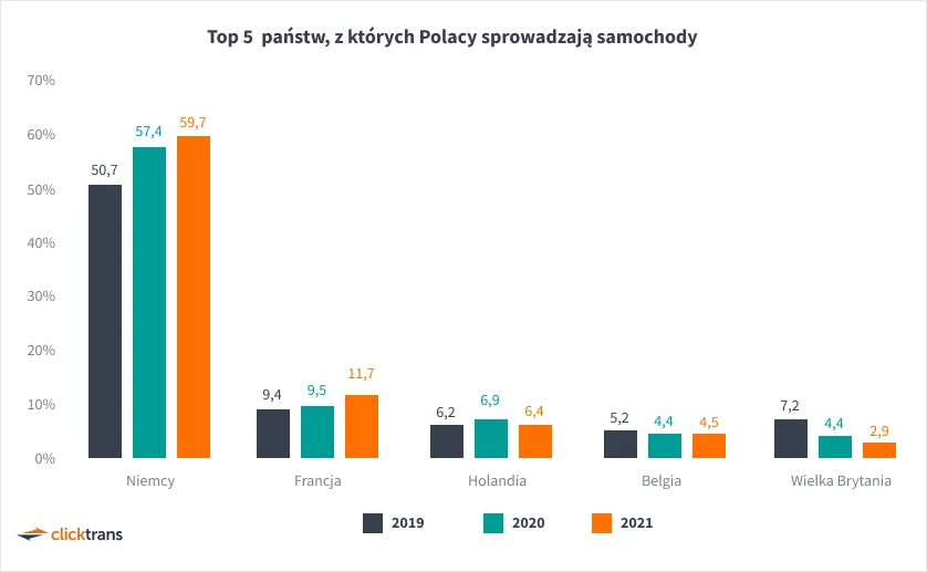 Z jakich państw najczęściej sprowadzaliśmy samochody w 2021 roku?