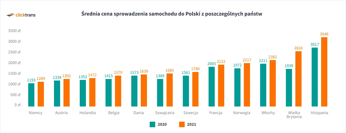 Ile kosztował transport używanego samochodu z poszczególnych krajów w 2021 roku?