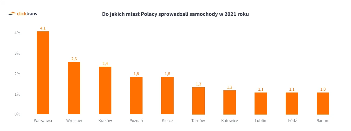 Dokąd najczęściej trafiały sprowadzone samochody?