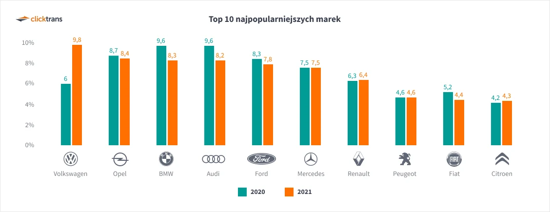 Jakie marki najchętniej importowaliśmy w 2021 roku?