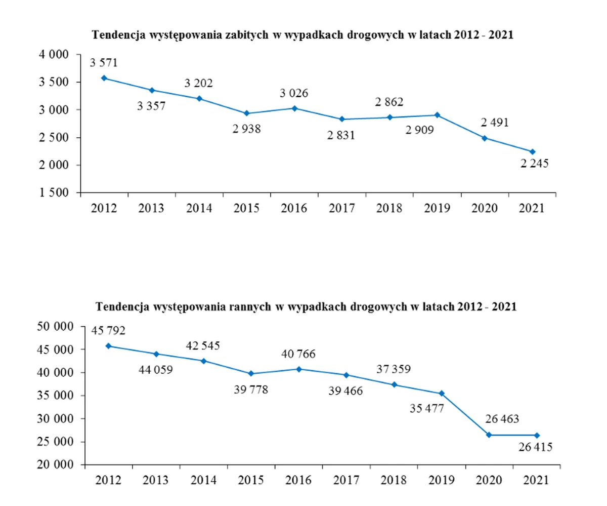 Zabici w wypadkach drogowych w Polsce w poszczególnych latach