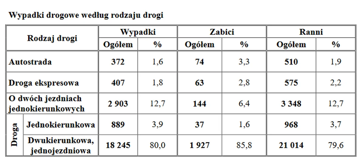 Wypadki drogowe w podziale na rodzaj drogi