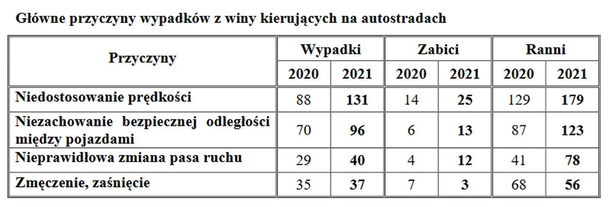 Przyczyny wypadków z winy kierujących na autostradach
