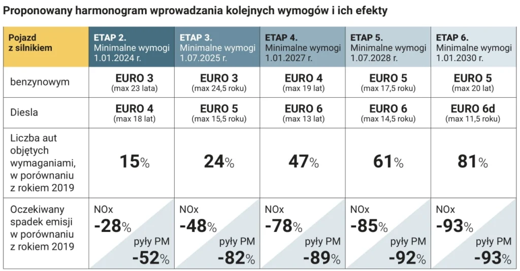 Harmonogram zaostrzania kryteriów wjazdu do strefy czystego transportu w Krakowie