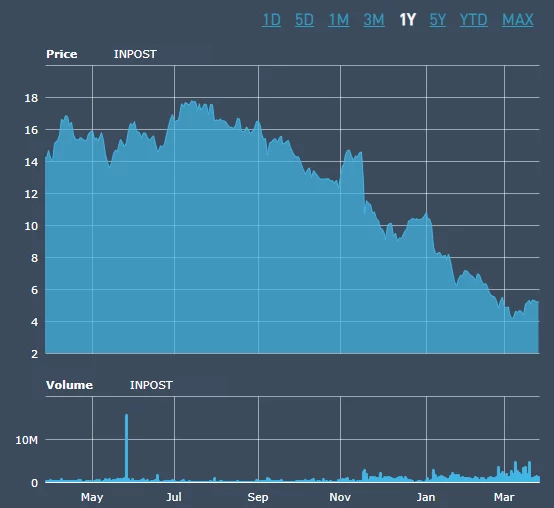 Wykres kursu InPostu na giełdzie Euronext w ostatnim roku