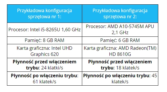 Rezultat testu trybu renderowania przeprowadzony przez twórców gry, firmę Epic Games. Rezultat testu trybu renderowania przeprowadzony przez twórców gry, firmę Epic Games.