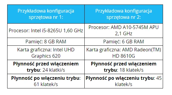 Rezultat testu trybu renderowania przeprowadzony przez twórców gry, firmę Epic Games.