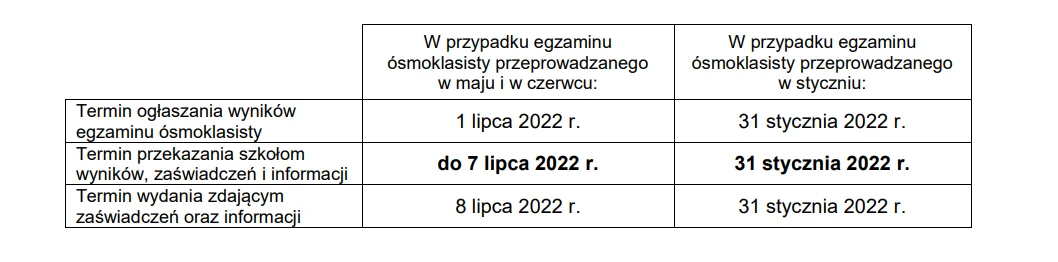 Terminy ogłoszenia wyników egzaminu ósmoklasisty 2022 Terminy ogłoszenia wyników egzaminu ósmoklasisty 2022