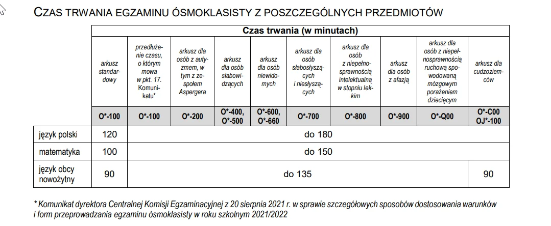 Czas trwania poszczególnych egzaminów ósmoklasisty 2022 Czas trwania poszczególnych egzaminów ósmoklasisty 2022