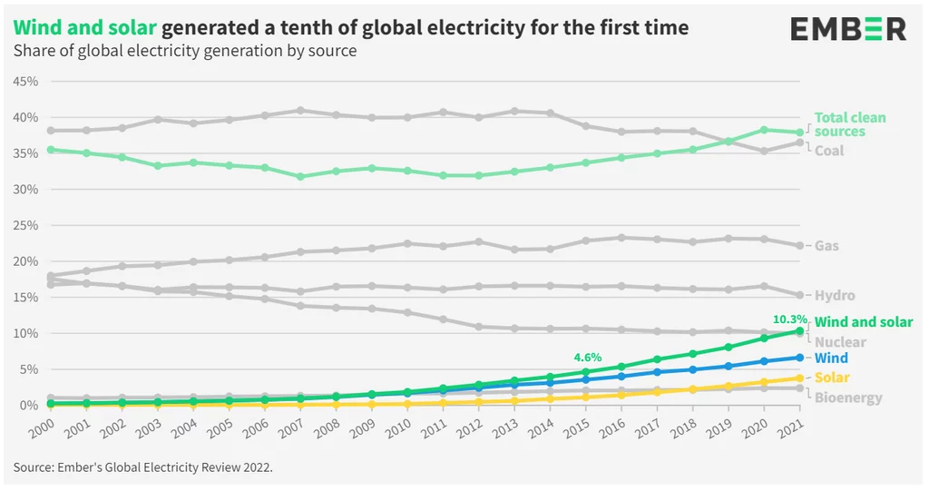 Fotowoltaika i energia z wiatru w 2021 roku po raz pierwszy w historii zapewniły ponad 10 proc. światowego zapotrzebowania na prąd