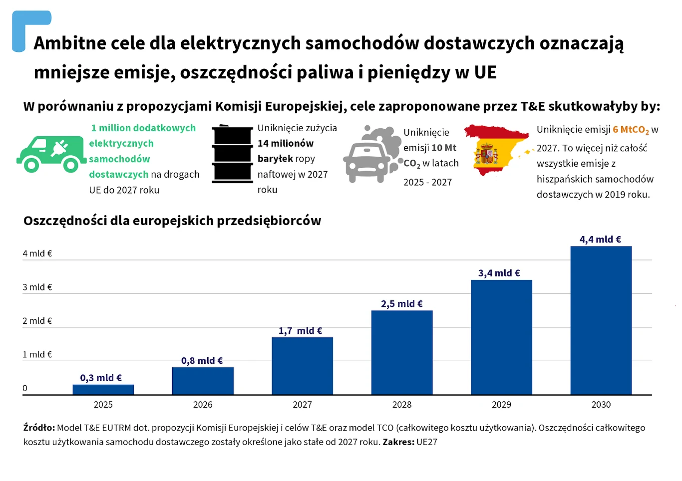 Ostrzejsze cele są w stanie zagwarantować redukcje emisji i oszczędności dla firm.