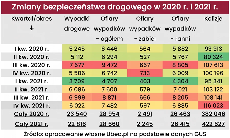 Jak zmieniało się bezpieczeństwo na polskich drogach w 2021 roku? Jak zmieniało się bezpieczeństwo na polskich drogach w 2021 roku?