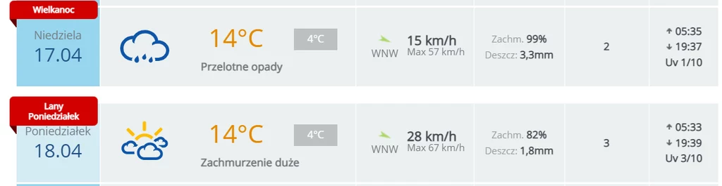 Prognoza pogody na Wielkanoc 2022 w Warszawie/ Pogoda.Interia.pl