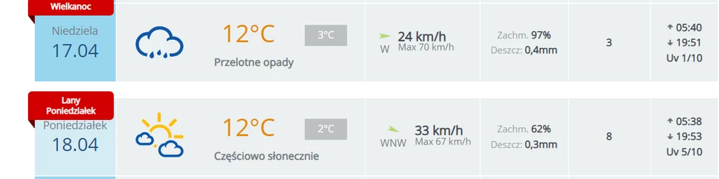 Prognoza pogody na Wielkanoc 2022/ Pogoda.Interia.pl