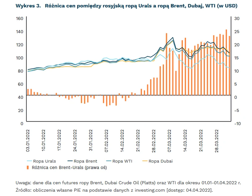 Cey rosyjskiej ropy i brend 