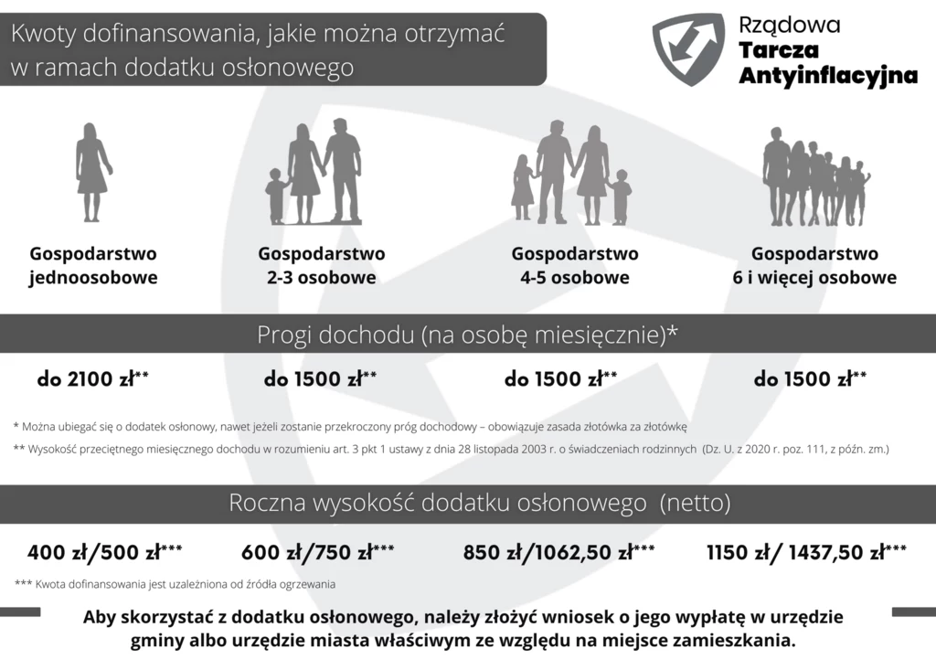 Kwoty dofinansowania, jakie można otrzymać w ramach dodatku osłonowego (grafika gov.pl)