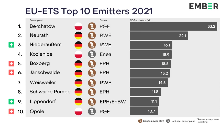 Na czele zestawienia największych emitentów CO2 w 2021 roku znalazły się wyłącznie elektrownie węglowe z Polski i Niemiec. Źródło: Ember