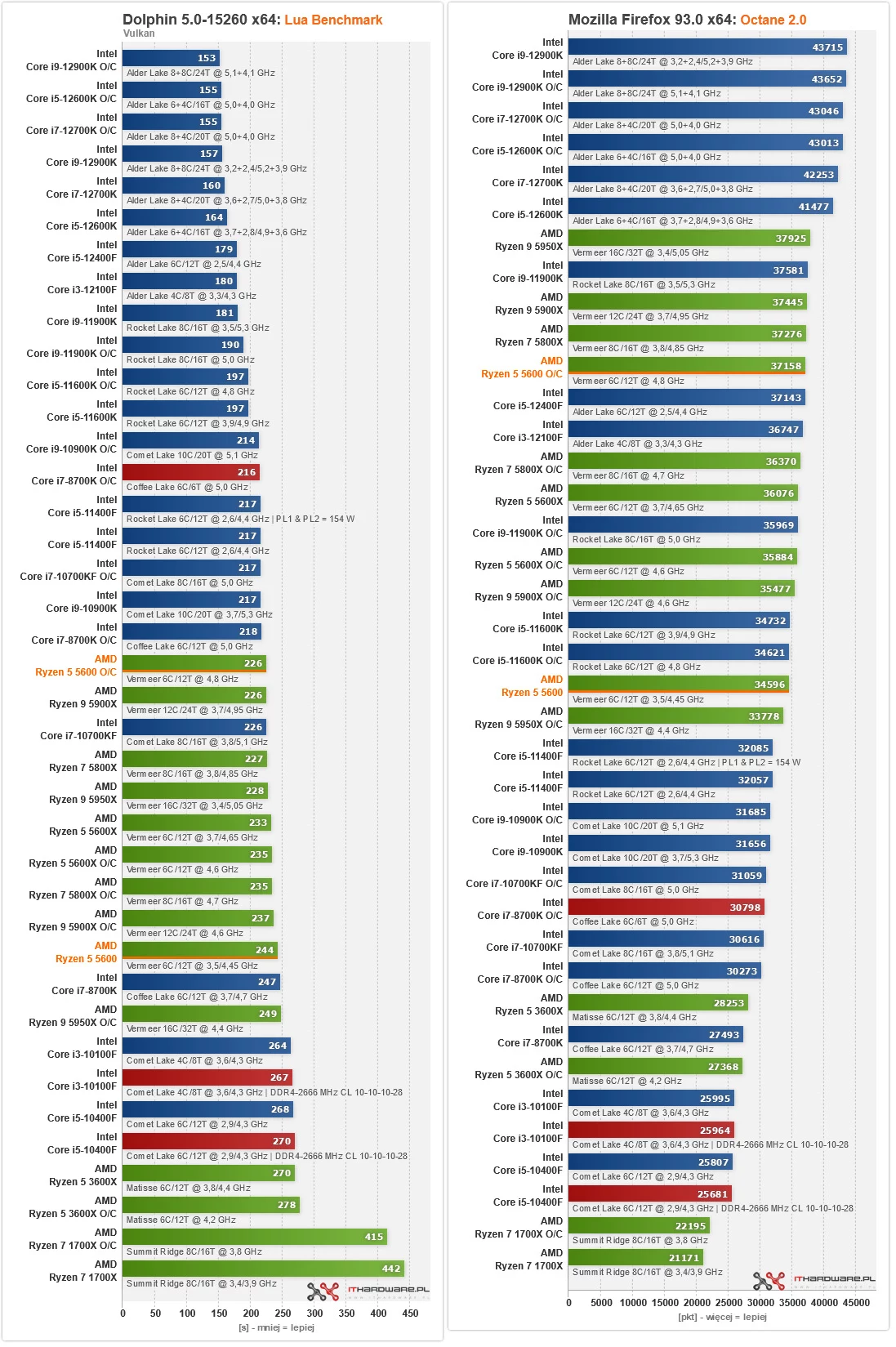 Ryzen 5 5600 – testujemy odpowiedź AMD na dominację Intela Ryzen 5 5600 – testujemy odpowiedź AMD na dominację Intela