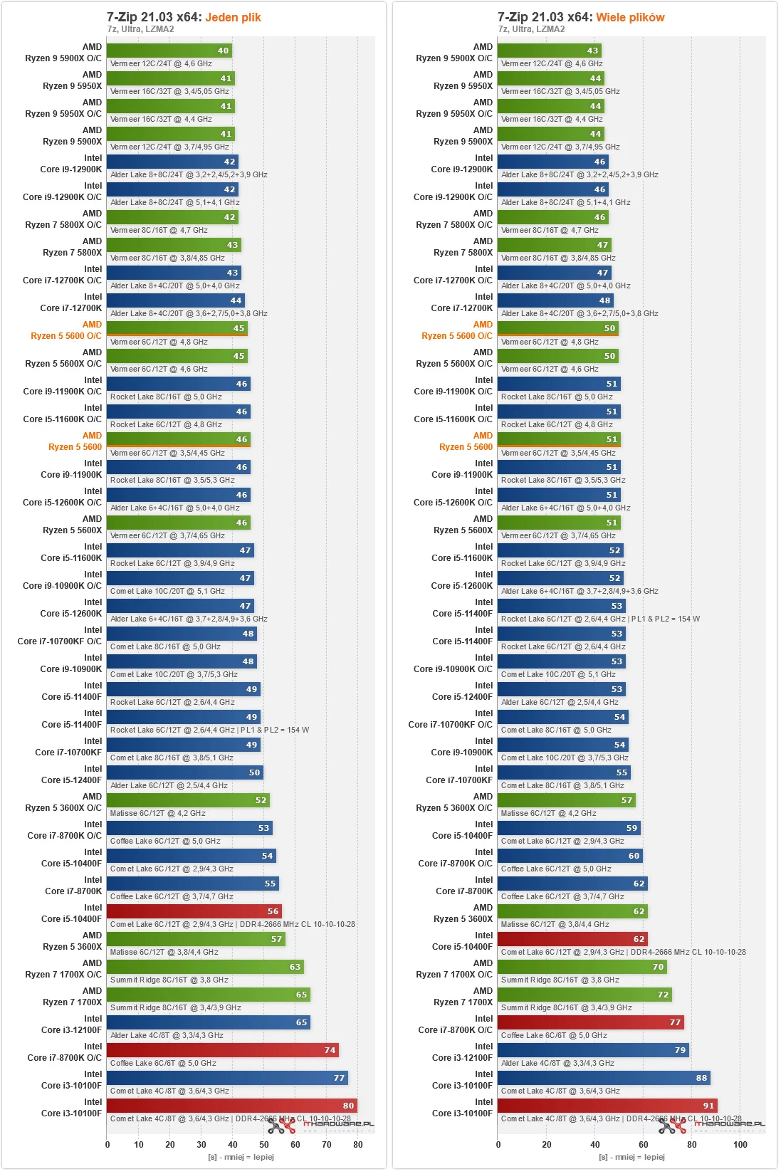 Ryzen 5 5600 – testujemy odpowiedź AMD na dominację Intela Ryzen 5 5600 – testujemy odpowiedź AMD na dominację Intela