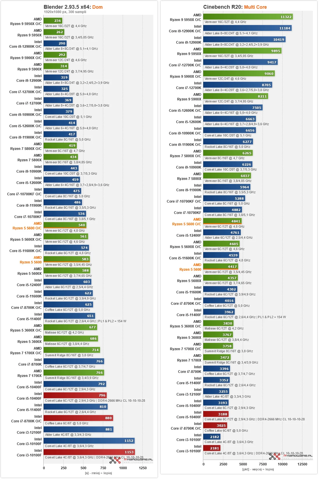 Ryzen 5 5600 – testujemy odpowiedź AMD na dominację Intela Ryzen 5 5600 – testujemy odpowiedź AMD na dominację Intela