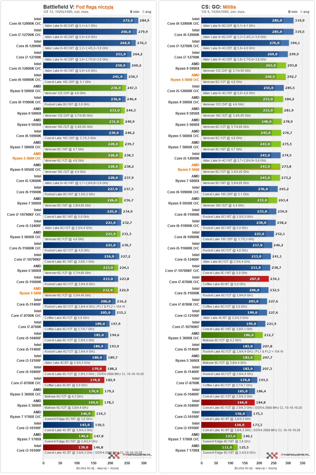 Ryzen 5 5600 – testujemy odpowiedź AMD na dominację Intela Ryzen 5 5600 – testujemy odpowiedź AMD na dominację Intela