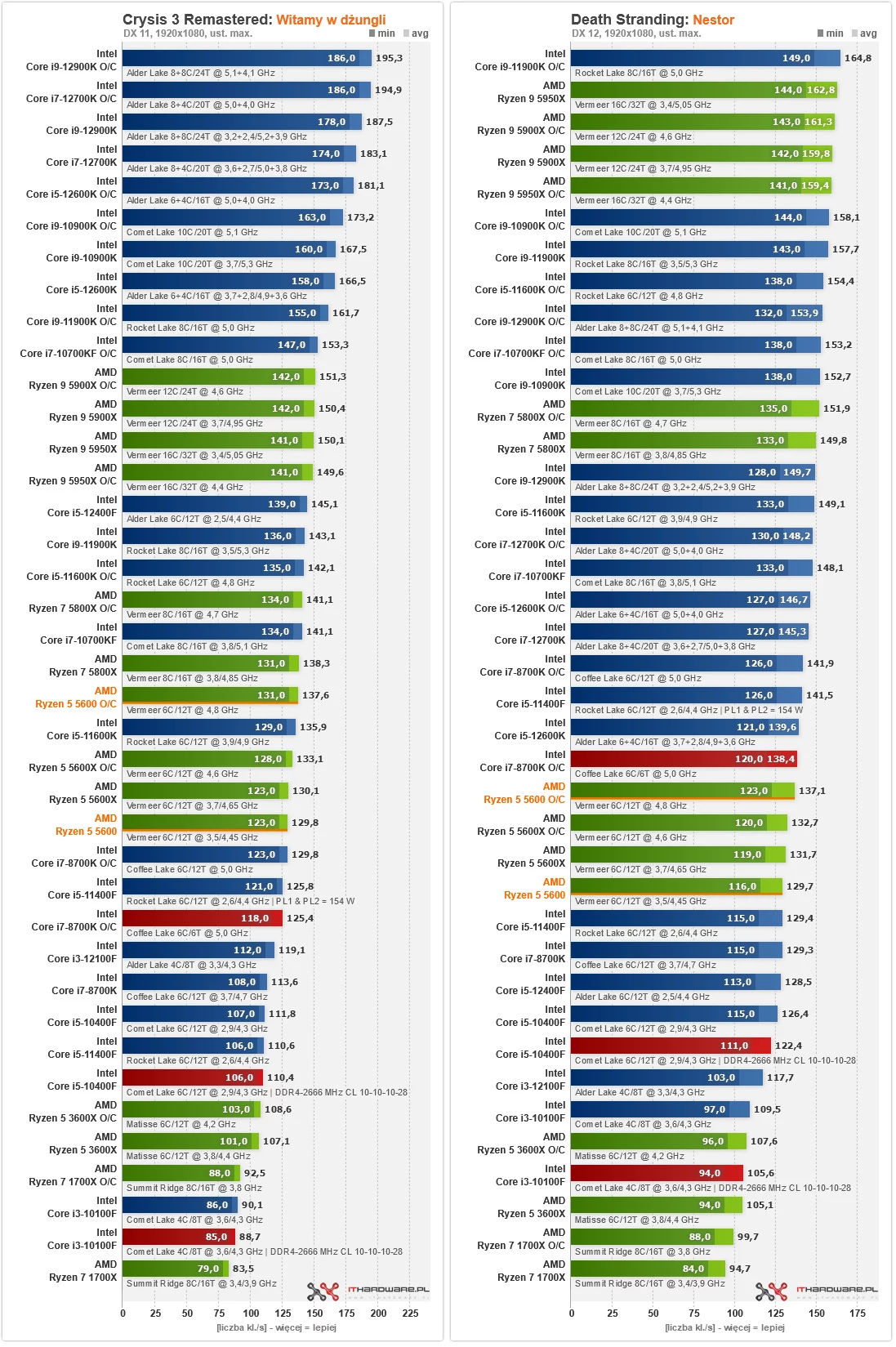 Ryzen 5 5600 – testujemy odpowiedź AMD na dominację Intela Ryzen 5 5600 – testujemy odpowiedź AMD na dominację Intela