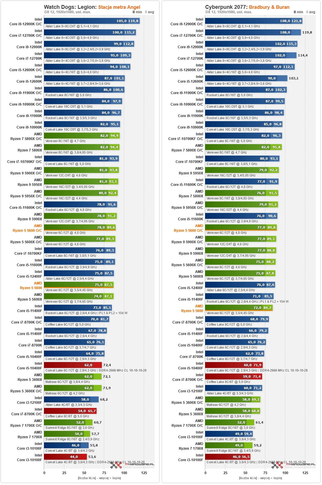 Ryzen 5 5600 – testujemy odpowiedź AMD na dominację Intela Ryzen 5 5600 – testujemy odpowiedź AMD na dominację Intela