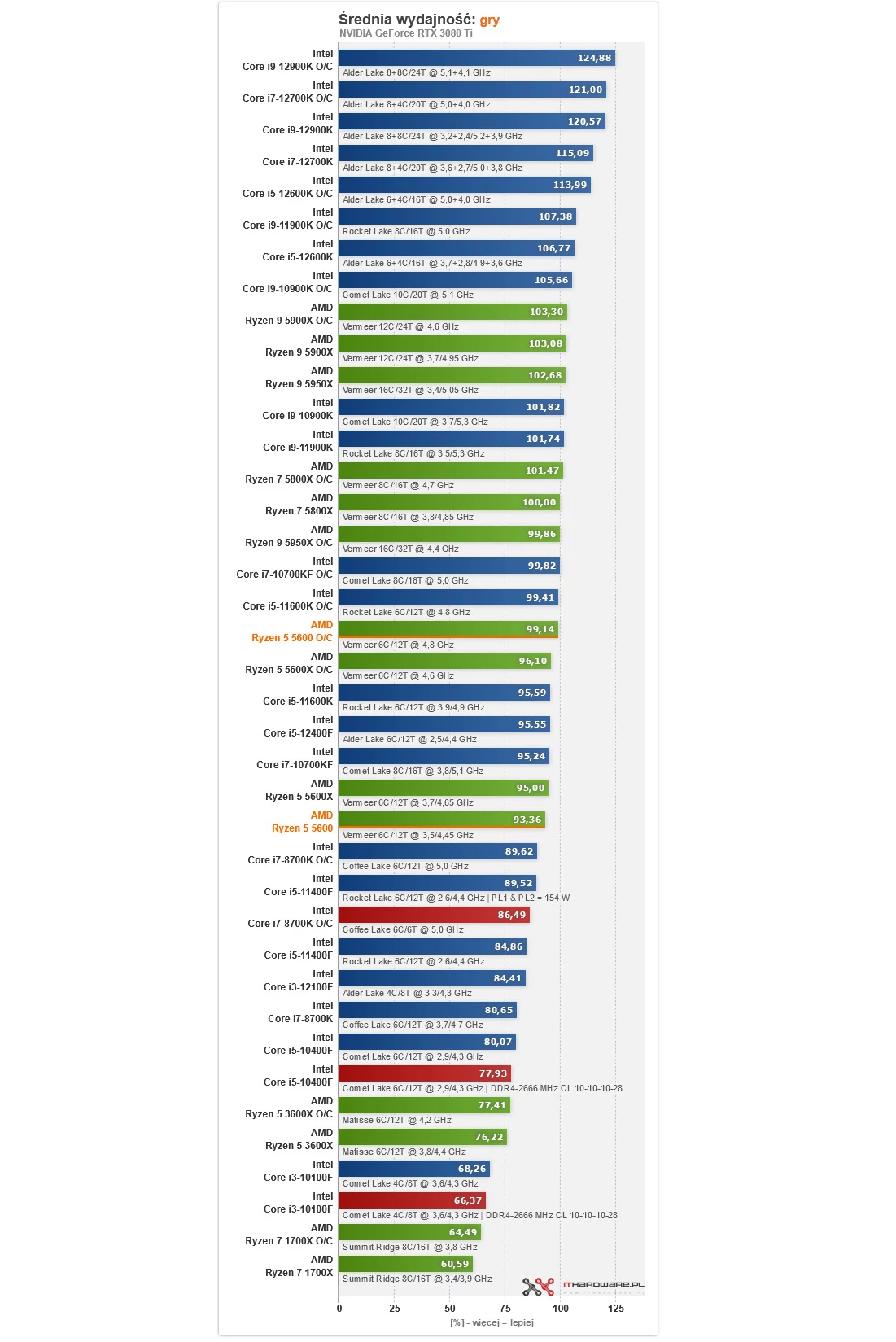 Ryzen 5 5600 – testujemy odpowiedź AMD na dominację Intela Ryzen 5 5600 – testujemy odpowiedź AMD na dominację Intela