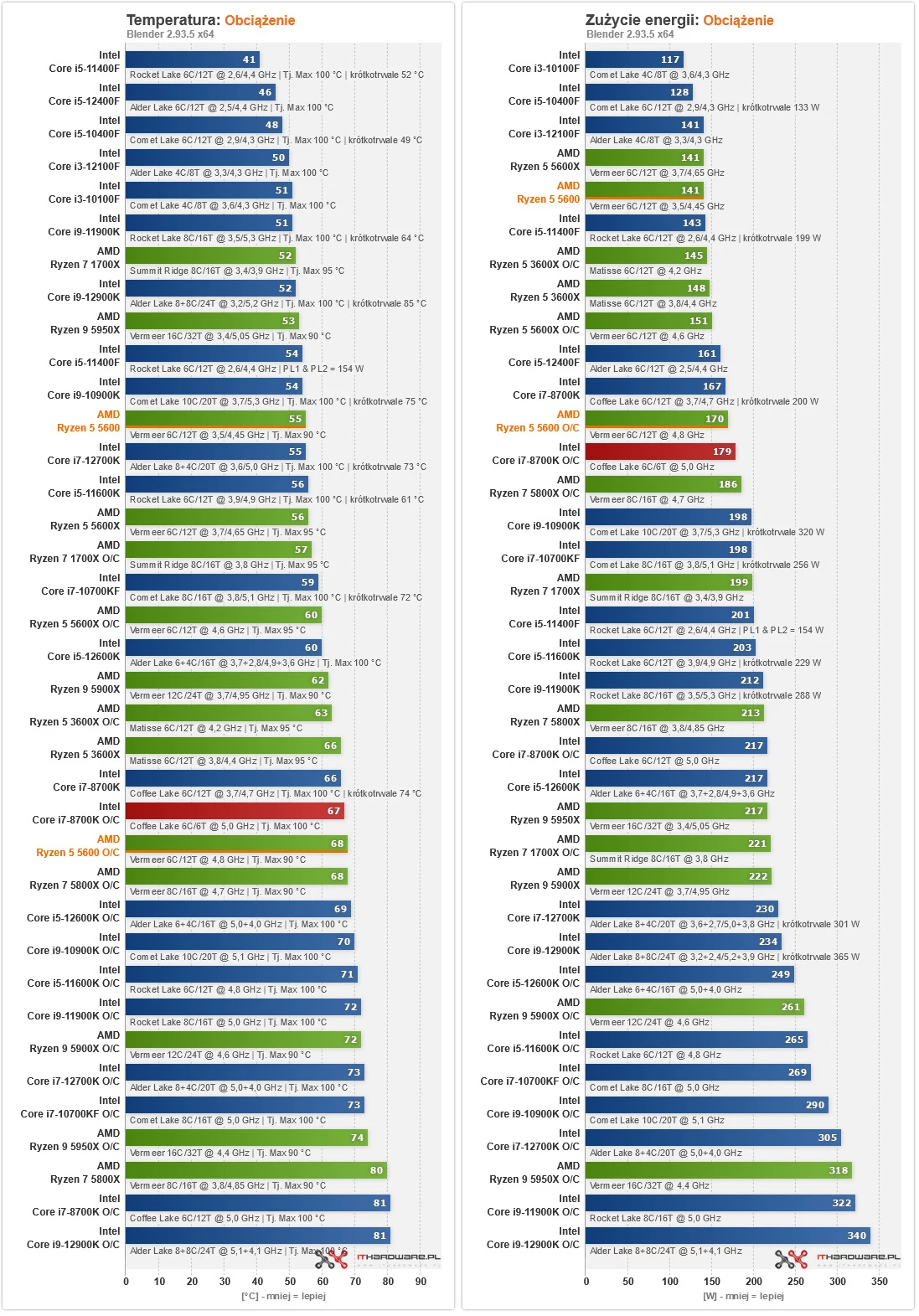 Ryzen 5 5600 – testujemy odpowiedź AMD na dominację Intela Ryzen 5 5600 – testujemy odpowiedź AMD na dominację Intela