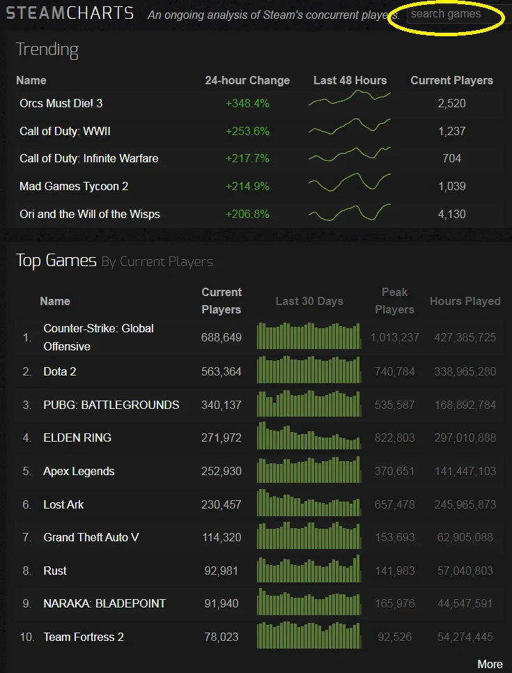 SteamCharts.com to witryna umożliwiająca sprawdzenie, które gry cieszą się największą popularnością na Steamie