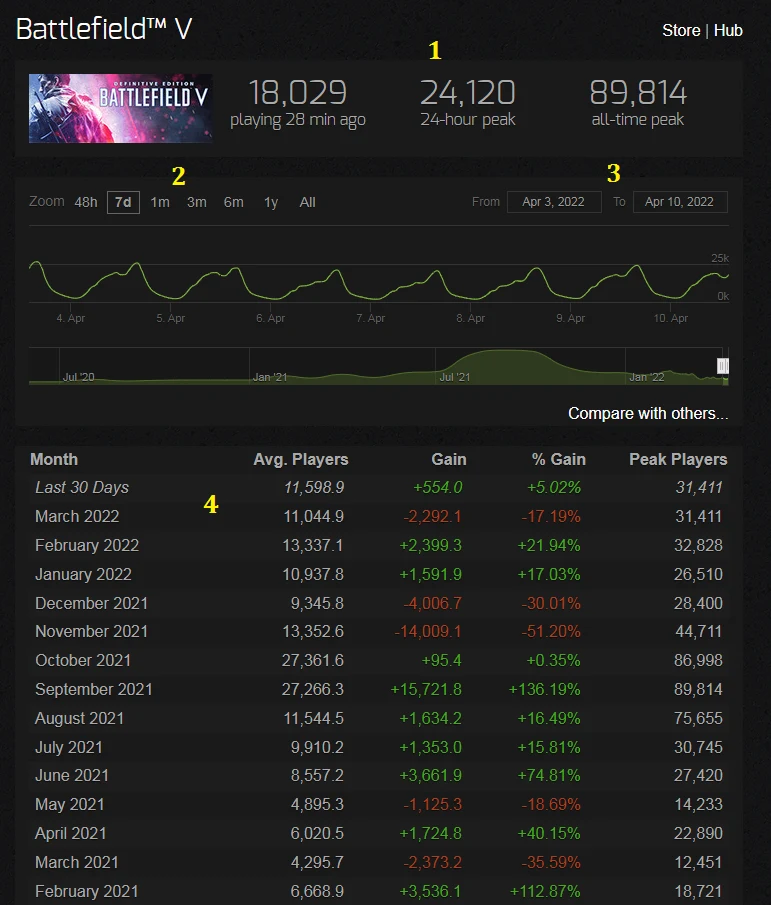 SteamCharts – przykładowe statystyki dotyczące danej gry