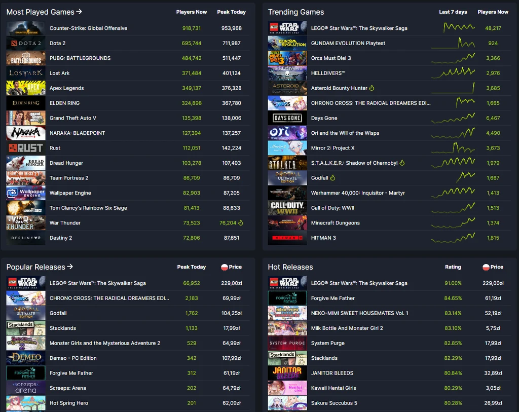 SteamDB.info zawiera wiele informacji o produktach znajdujących się na Steamie