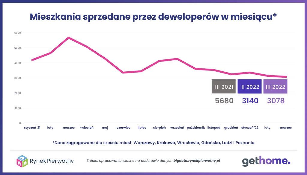W marcu 2022 r. na sześciu największych rynkach deweloperzy sprzedali łącznie o 46 proc. mniej niż w marcu 2021 r. 