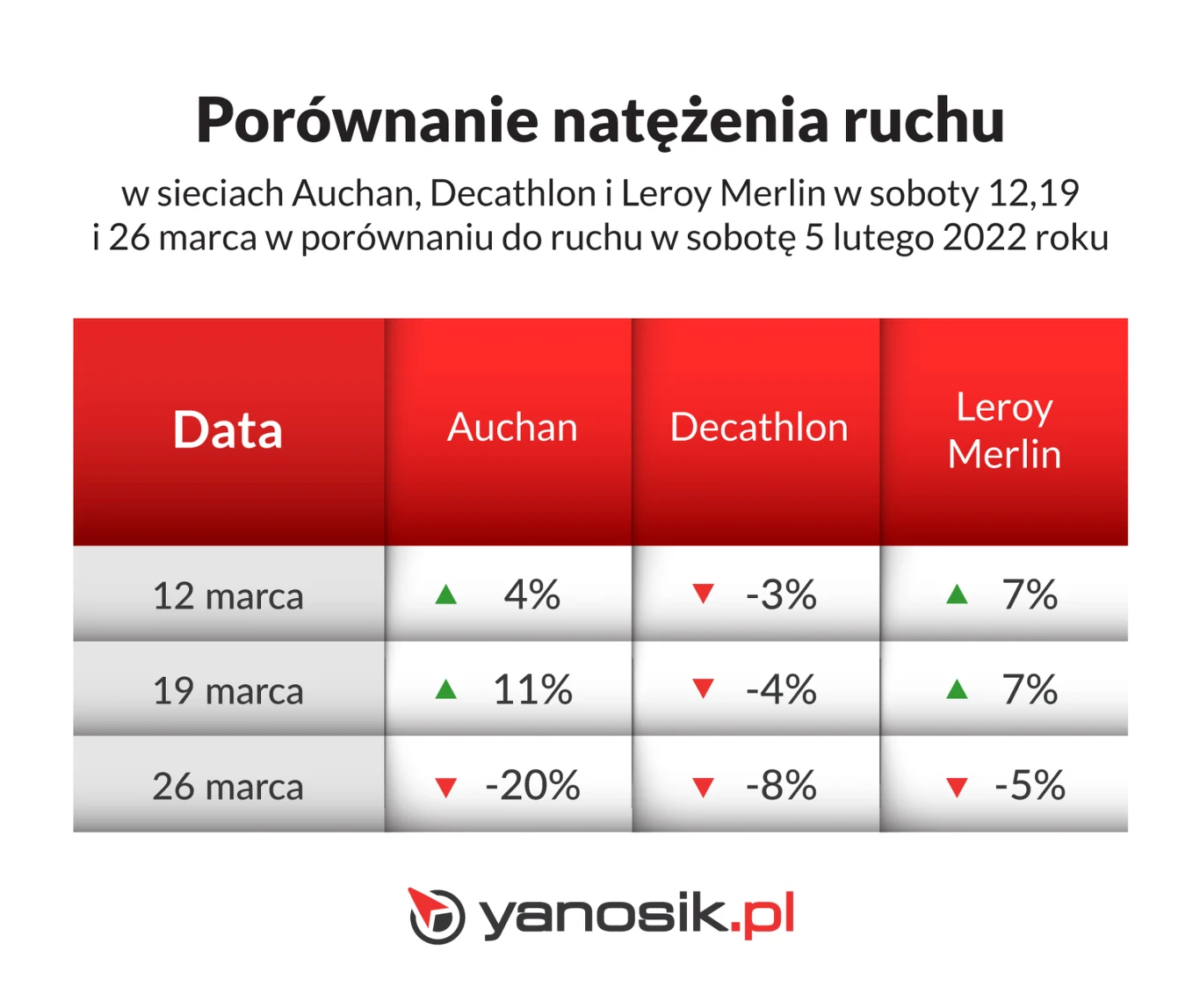 Jak prezentował się ruch w okolicach polskich oddziałów sklepów, które pozostały w Rosji? Jak prezentował się ruch w okolicach polskich oddziałów sklepów, które pozostały w Rosji?