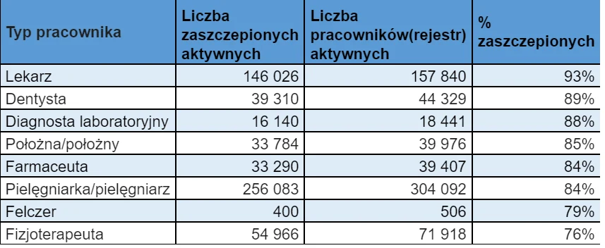 Dane dot. szczepień wśród medyków na 13 kwietnia 2022 roku