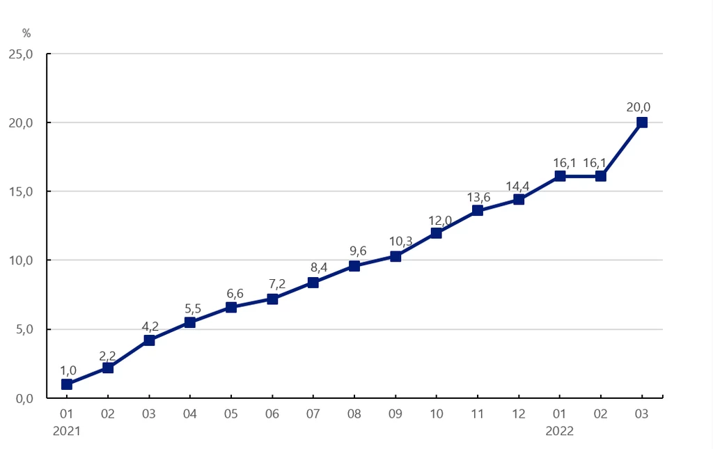 Zmiany cen produkcji sprzedanej przemysłu w latach 2021-2022 w stosunku do analogicznego okresu roku poprzedniego