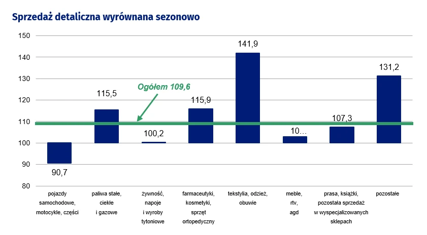 Sprzedaż detaliczna wyrównana sezonowo